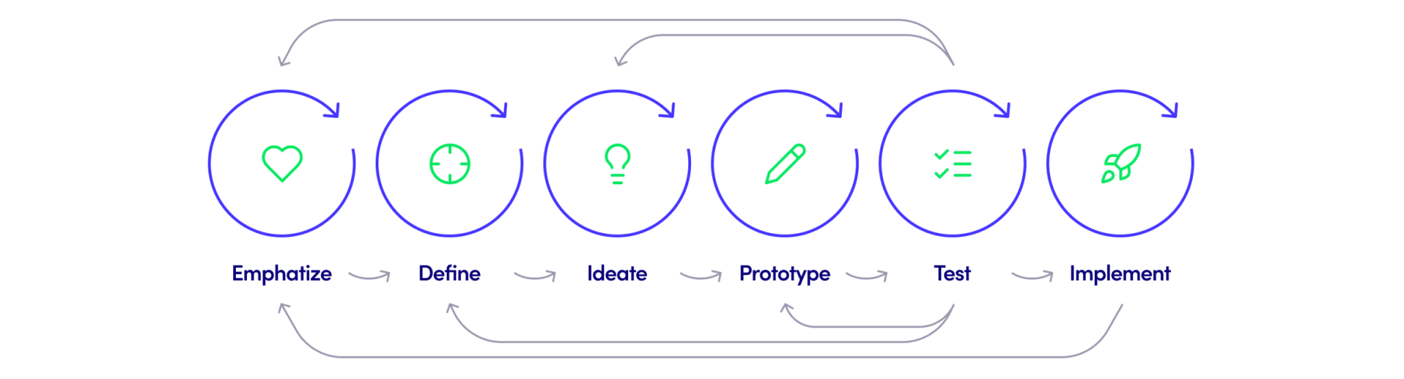 digital product development process framework
